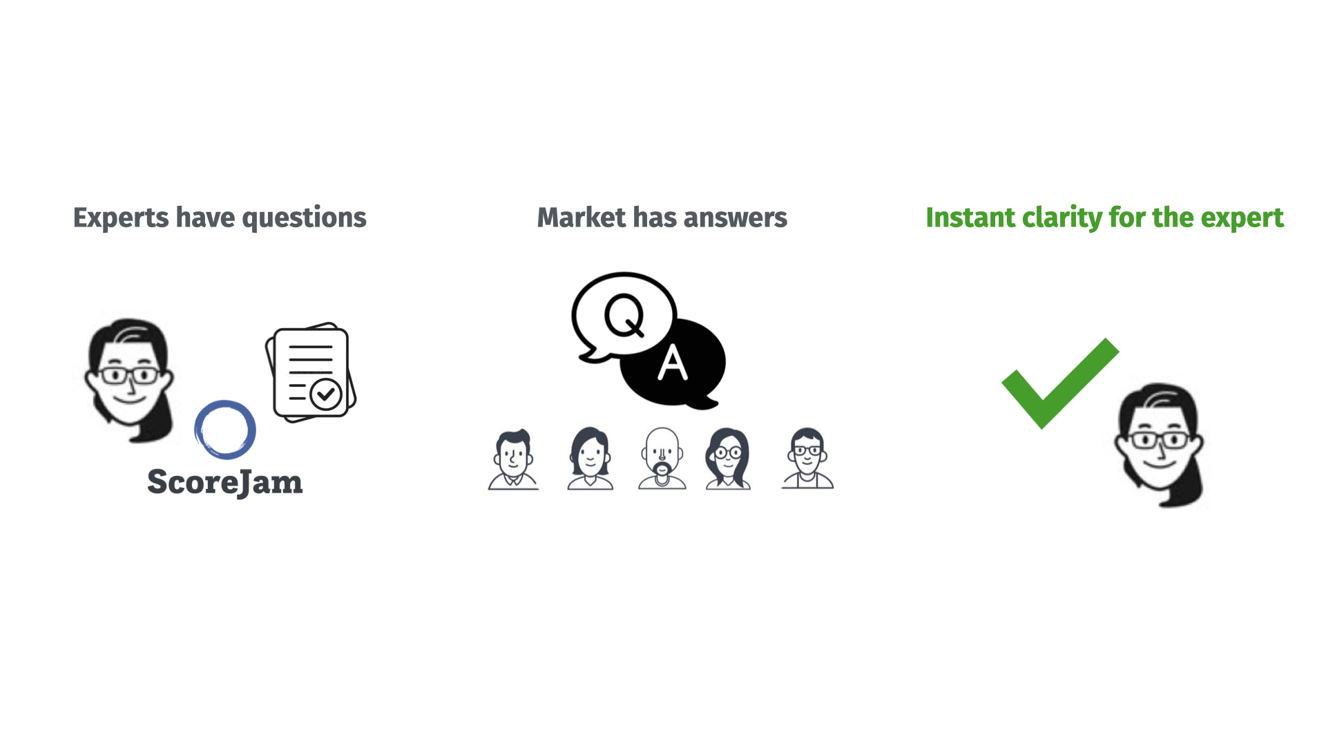 Validate process: Experts have questions, market has answers through Q&A, instant clarity for the expert