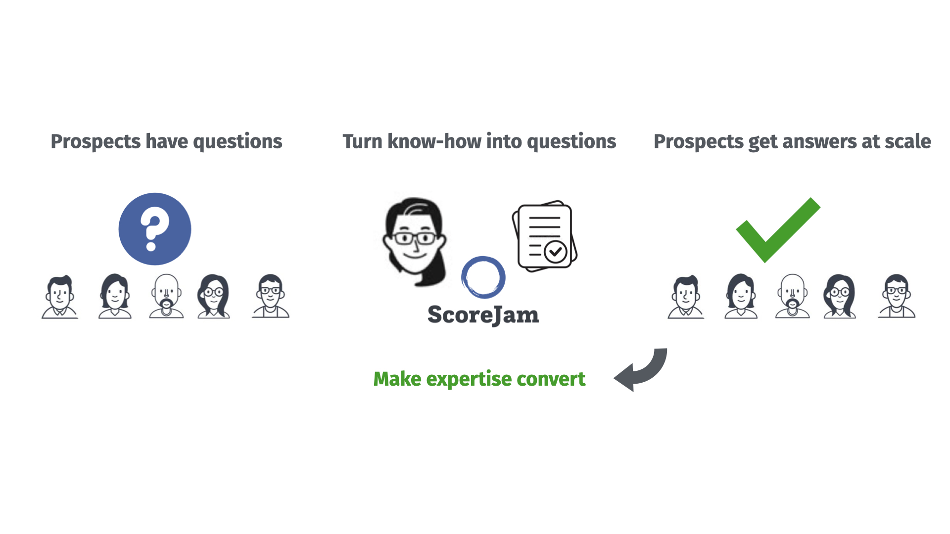 Convert process: Prospects have questions, turn know-how into questions through ScoreJam, prospects get answers at scale - make expertise convert